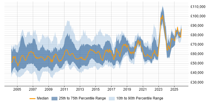 Salary distribution trend for Data Centre Manager job vacancies in England