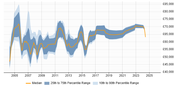 Salary distribution trend for Data Centre Operations Manager job vacancies in England