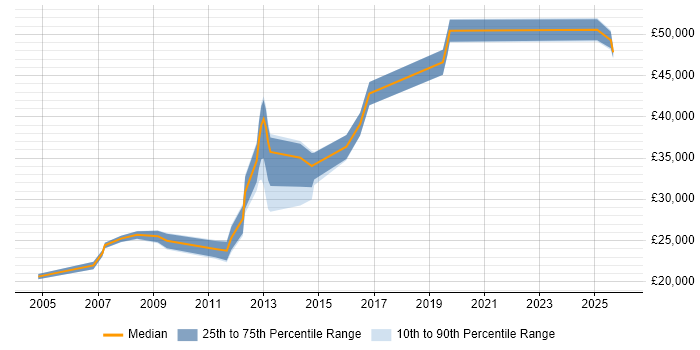 Salary distribution trend for Data Centre Operations Technician job vacancies in England