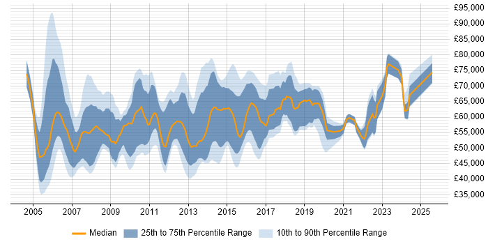 Salary distribution trend for Data Centre Project Manager job vacancies in England Salary distribution trend for Data Centre Project Manager job vacancies in England