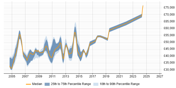 Salary distribution trend for Data Centre Team Leader job vacancies in England