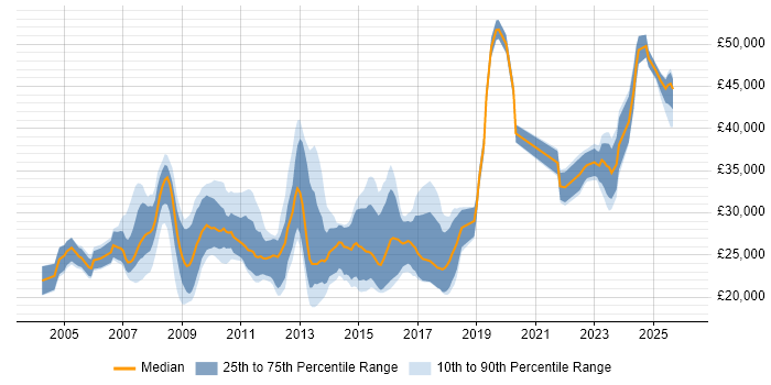 Salary distribution trend for Data Centre Technician job vacancies in England