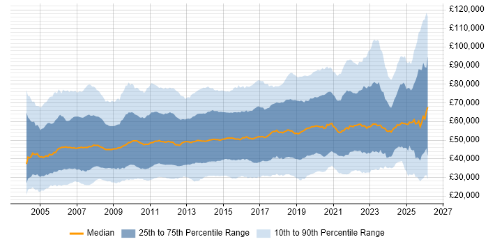 Salary distribution trend for jobs in England citing Data Centre