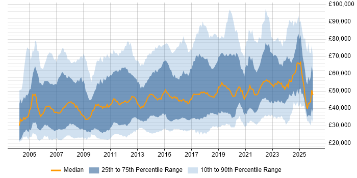 Salary distribution trend for jobs in England citing Data Cleansing