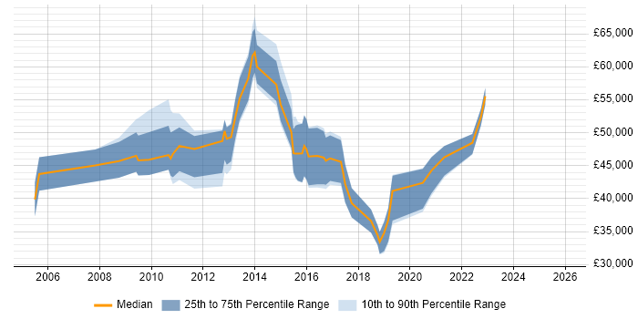 Salary distribution trend for Data Compliance Analyst job vacancies in England