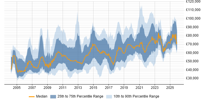 Salary distribution trend for jobs in England citing Data Design