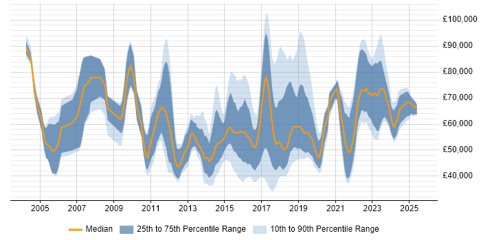 Salary distribution trend for jobs in England citing Data Discovery