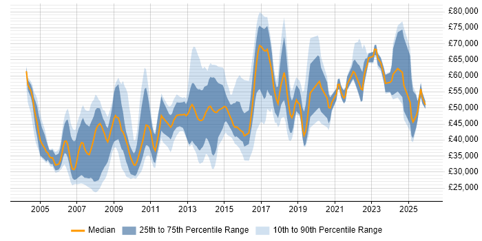 Salary distribution trend for jobs in England citing Data-Driven Marketing