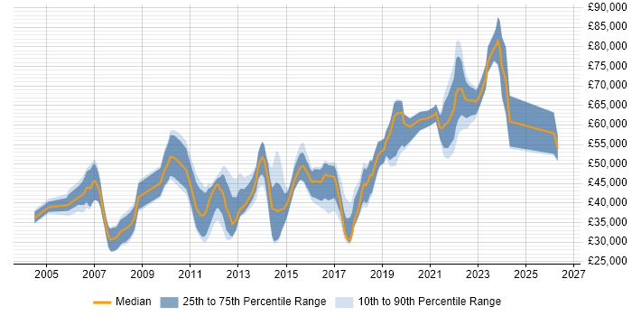 Salary distribution trend for jobs in England citing Data-Driven Testing