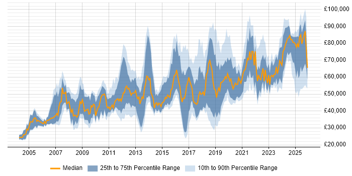 Salary distribution trend for jobs in England citing Data Encryption