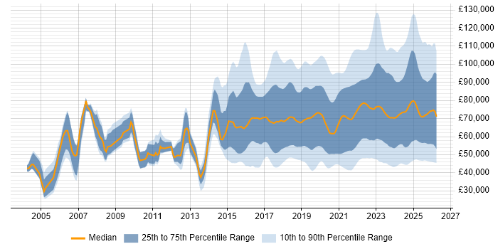 Salary distribution trend for jobs in England citing Data Engineering