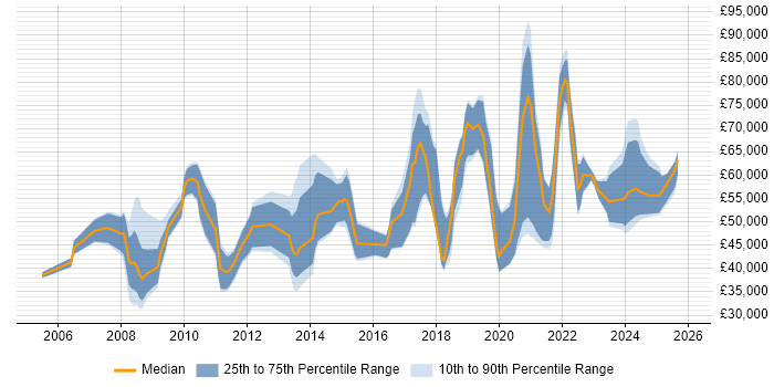 Salary distribution trend for jobs in England citing Data Enrichment