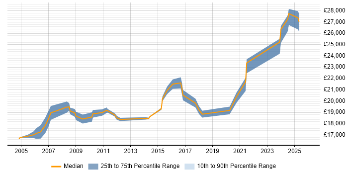 Salary distribution trend for Data Entry Administrator job vacancies in England
