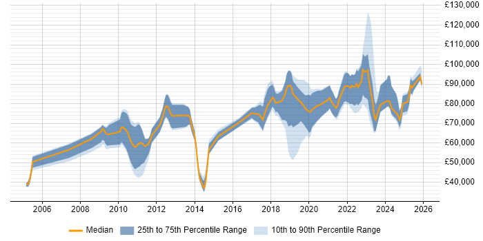 Salary distribution trend for jobs in England citing Data Fabric