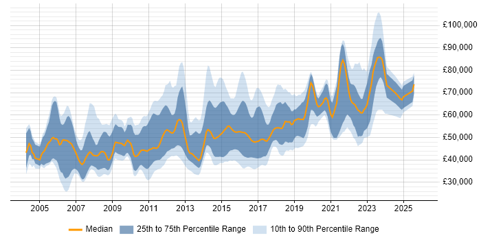 Salary distribution trend for jobs in England citing Data Flow Diagram