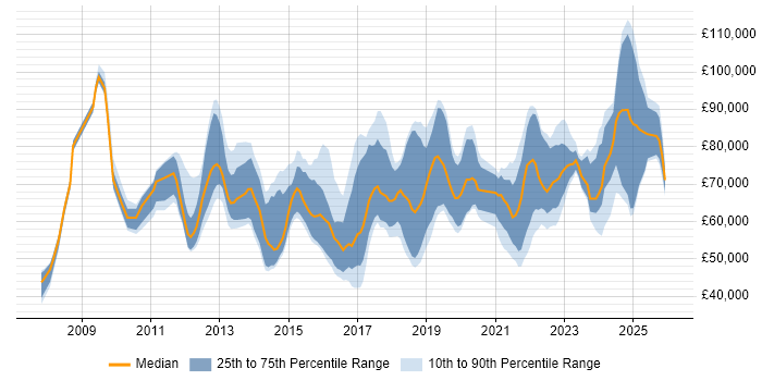 Salary distribution trend for Data Governance Manager job vacancies in England