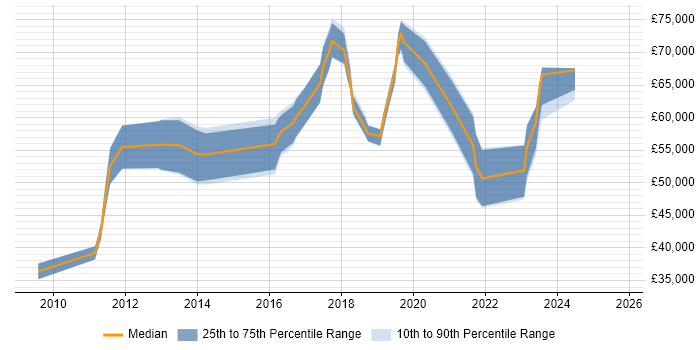 Salary distribution trend for Data Governance Specialist job vacancies in England Salary distribution trend for Data Governance Specialist job vacancies in England