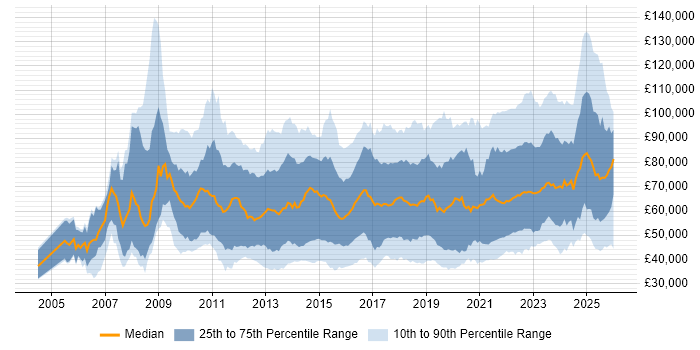 Salary distribution trend for jobs in England citing Data Governance