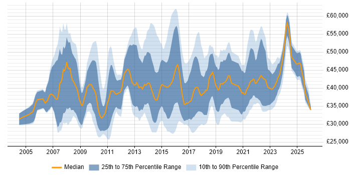 Salary distribution trend for Data Insight Analyst job vacancies in England
