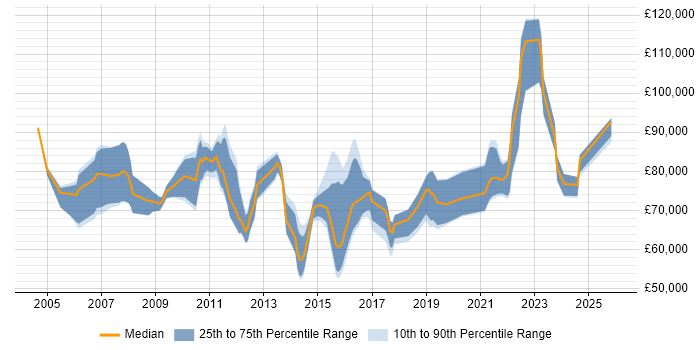 Salary distribution trend for Data Integration Architect job vacancies in England