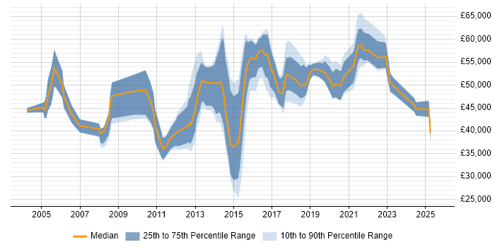 Salary distribution trend for Data Integration Developer job vacancies in England