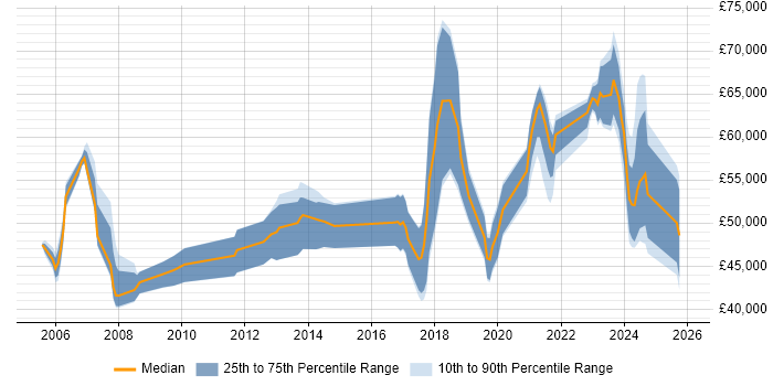 Salary distribution trend for Data Integration Engineer job vacancies in England