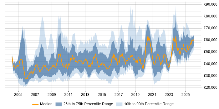 Salary distribution trend for jobs in England citing Data Interpretation