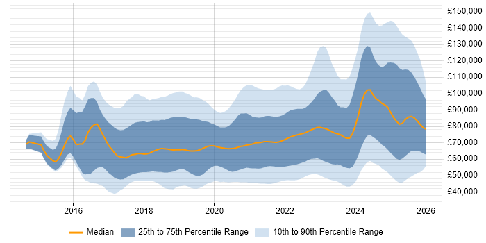 Salary distribution trend for jobs in England citing Data Lake