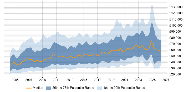 Salary distribution trend for jobs in England citing Data Management