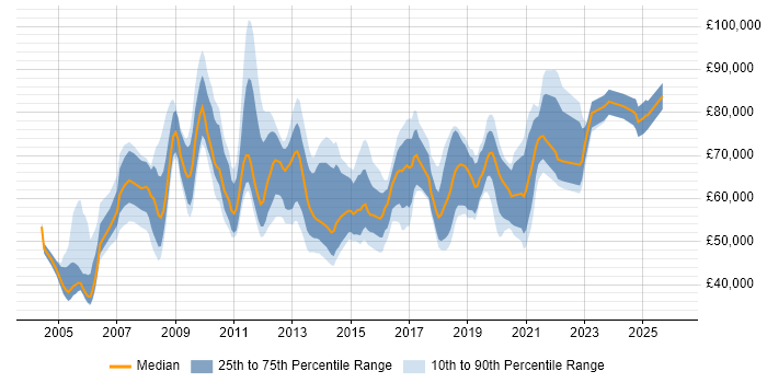 Salary distribution trend for Data Migration Manager job vacancies in England