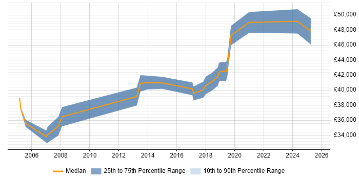 Salary distribution trend for Data Migration Tester job vacancies in England Salary distribution trend for Data Migration Tester job vacancies in England
