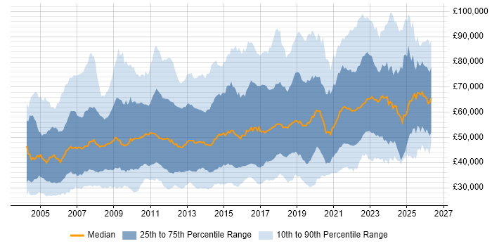 Salary distribution trend for jobs in England citing Data Migration