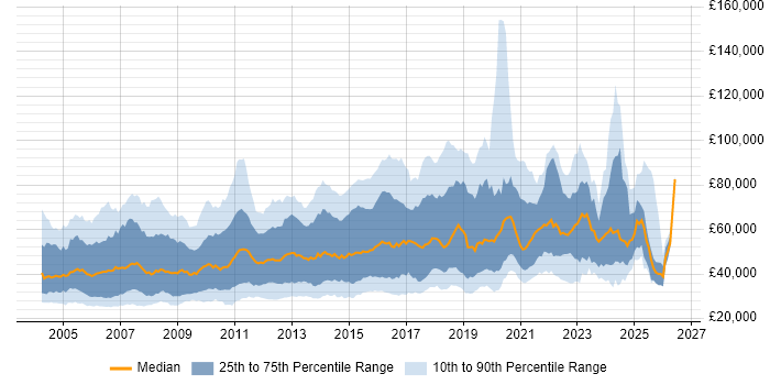 Salary distribution trend for jobs in England citing Data Mining