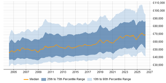 Salary distribution trend for jobs in England citing Data Modelling