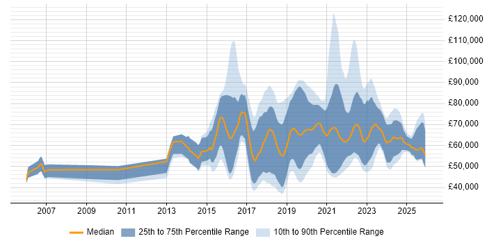 Salary distribution trend for jobs in England citing Data Munging