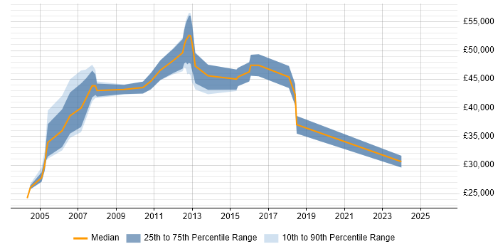 Salary distribution trend for Data Network Administrator job vacancies in England