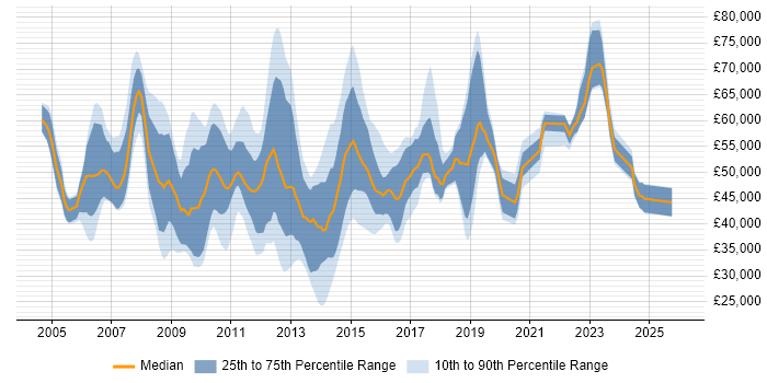 Salary distribution trend for jobs in England citing Data ONTAP