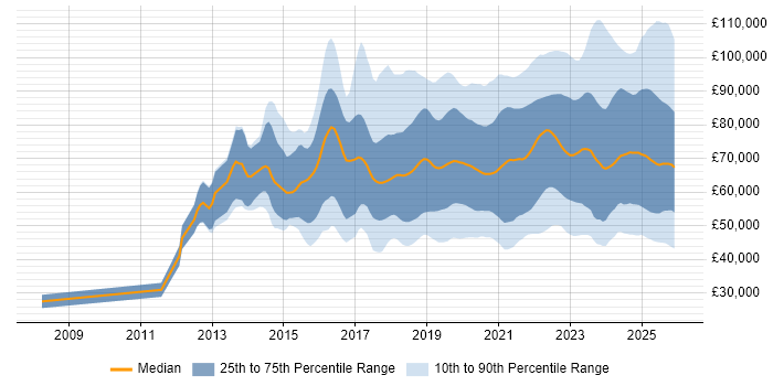 Salary distribution trend for jobs in England citing Data Pipeline