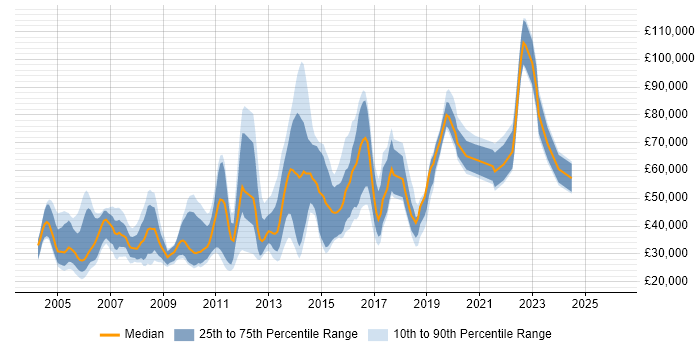 Salary distribution trend for Data Programmer job vacancies in England