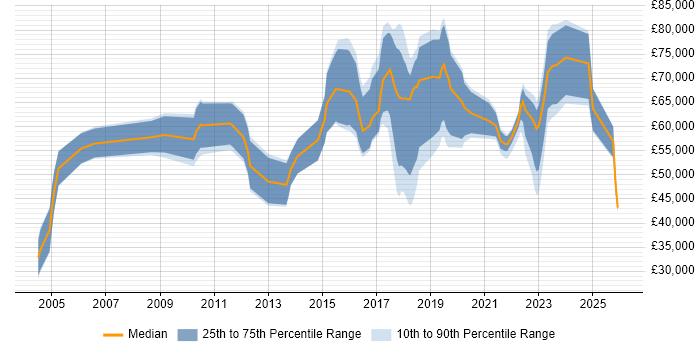 Salary distribution trend for Data Protection Consultant job vacancies in England