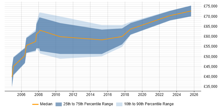 Salary distribution trend for Data Protection Engineer job vacancies in England