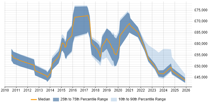 Salary distribution trend for Data Protection Specialist job vacancies in England