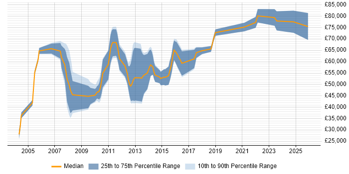 Salary distribution trend for Data Quality Consultant job vacancies in England
