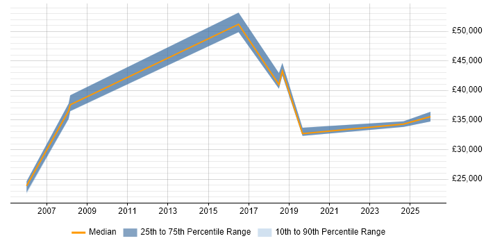 Salary distribution trend for Data Quality Officer job vacancies in England