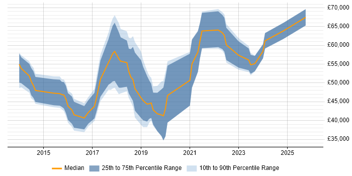 Salary distribution trend for Data Science Analyst job vacancies in England