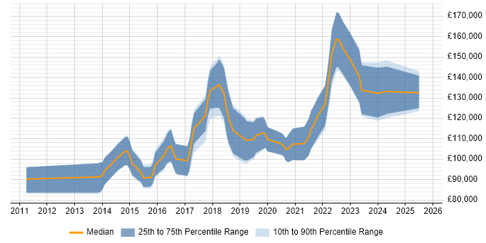 Salary distribution trend for Data Science Director job vacancies in England