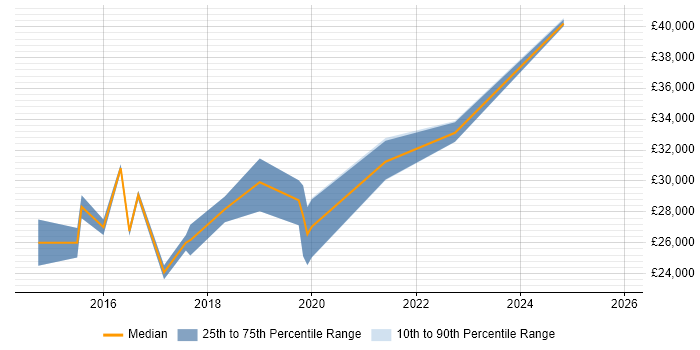 Salary distribution trend for Data Science Graduate job vacancies in England