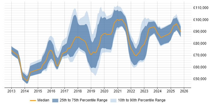Salary distribution trend for Data Science Manager job vacancies in England
