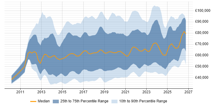 Salary distribution trend for Data Scientist job vacancies in England