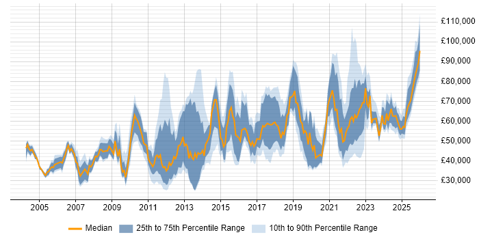 Salary distribution trend for jobs in England citing Data Sharing